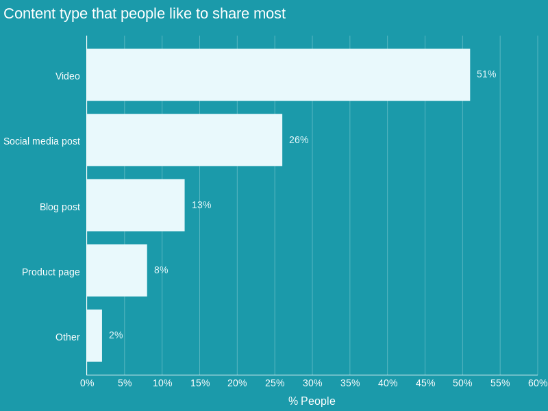Social media content type that people like to share most