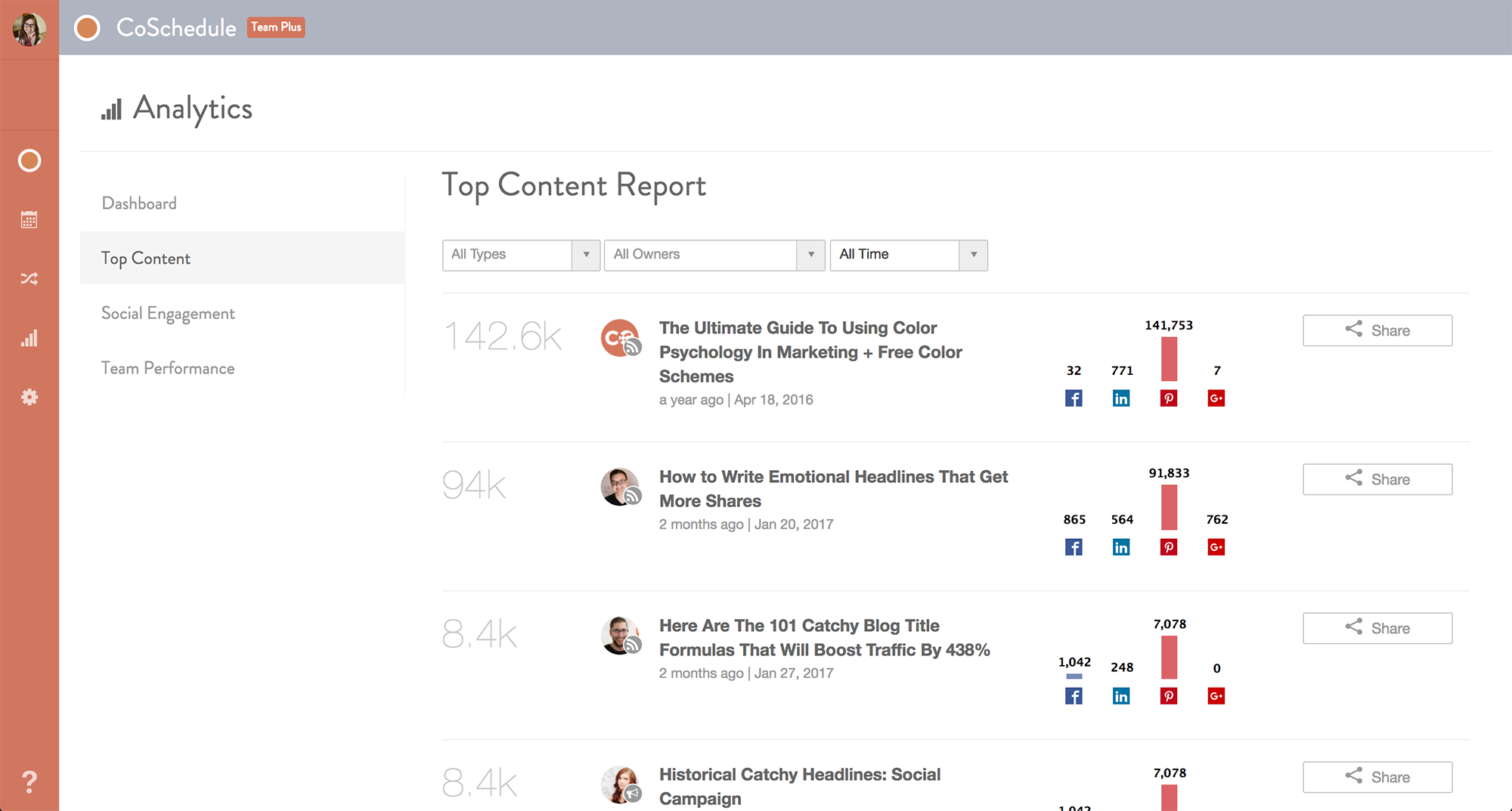 CoSchedule's top content report lets you know what pieces of content are crushing it