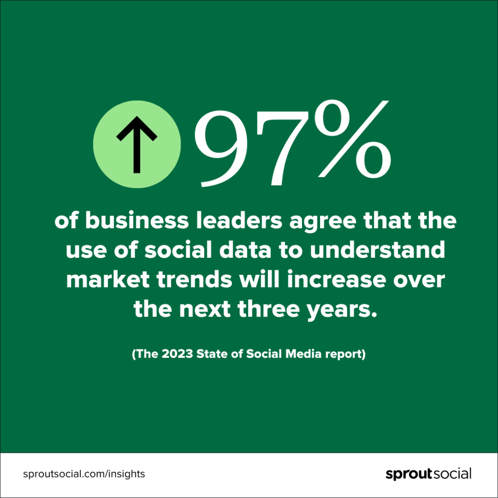 A data visualization that reads, "97% of business leaders agree that the use of social data to understand market trends will increase over the next three years," which is cited from The 2023 State of Social Media report.