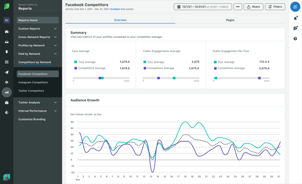 Sprout's Facebook competitor report, featuring a summary of findings that compares your average fans, engagement average and engagements per post to your competitors. 