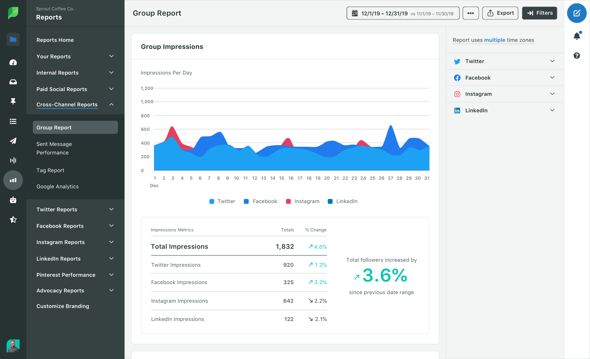 Sprout Social Product Image of Analytics Cross-Channel Group Report Impressions