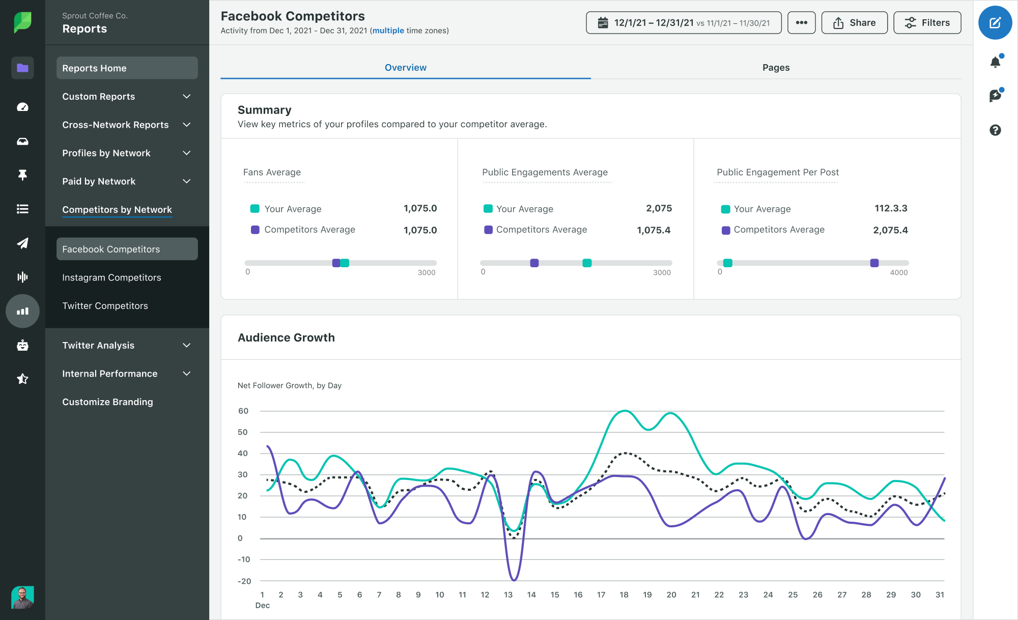 A screenshot of Sprout's Facebook Competitors report that compares your performance summary and audience growth to your competitors' performance. 