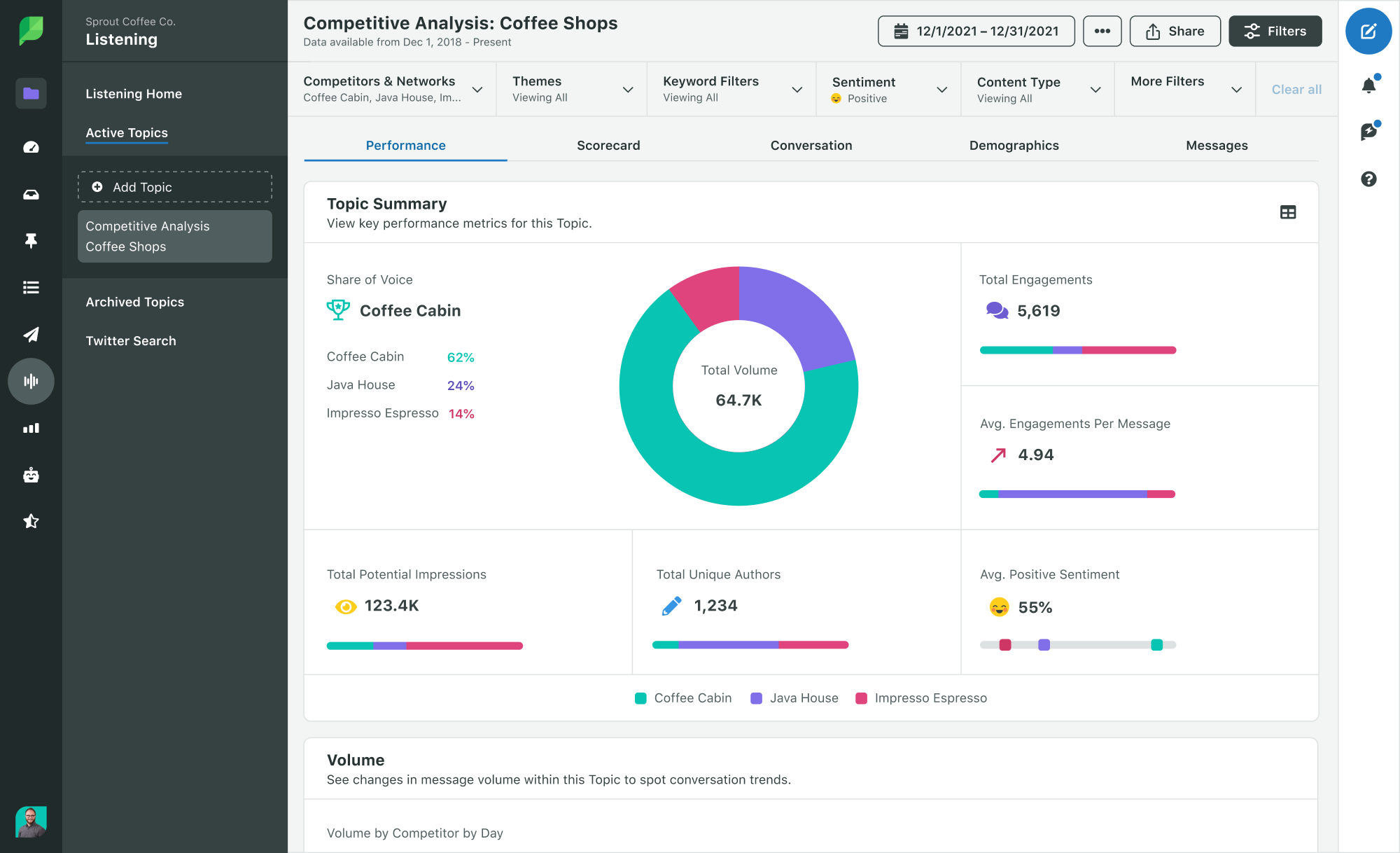 A screenshot of Sprout Social's Competitive Analysis dashboard that demonstrates how three competitors compare in share of voice, impressions, engagements and sentiment.