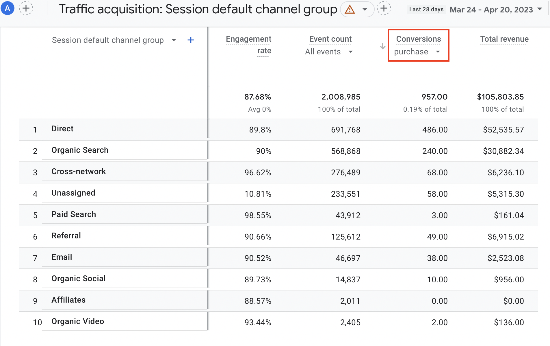 report of conversions by channel on Google Analytics 4