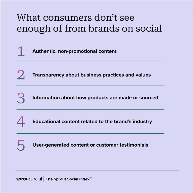 The Sprout Social Index™ ranking what consumers don't see enough of from brands on social. Authentic, non-promotional content is ranked as the top choice. The other reasons appear in descending order from most popular to least popular: transparency about business practices and values, information about how products are made or sourced, educational content related to the brand's industry and user-generated content or customer testimonials.