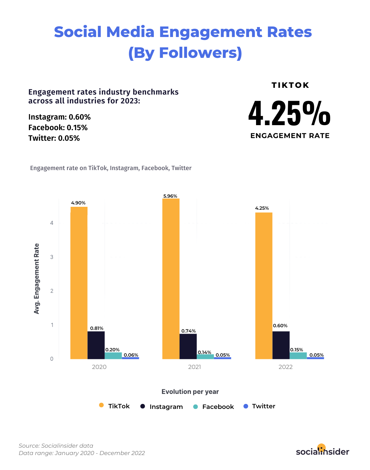 Social media engagement rates by followers